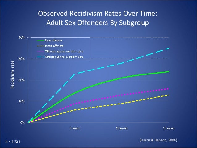 Reoffending sex offenders and public housing